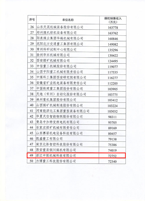 中煤科技.jpg 上海創(chuàng)力集團(tuán)及子公司浙江中煤科技入選2022年度中國煤炭機械工業(yè)50強(圖2)